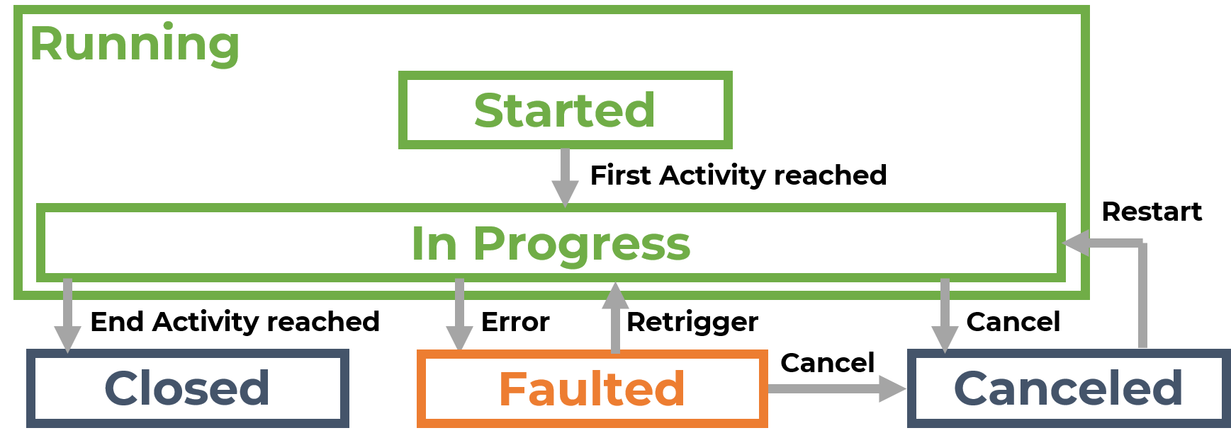 Each Instance moves through a Lifecycle always starting in Started and ending either in Canceled or Closed.